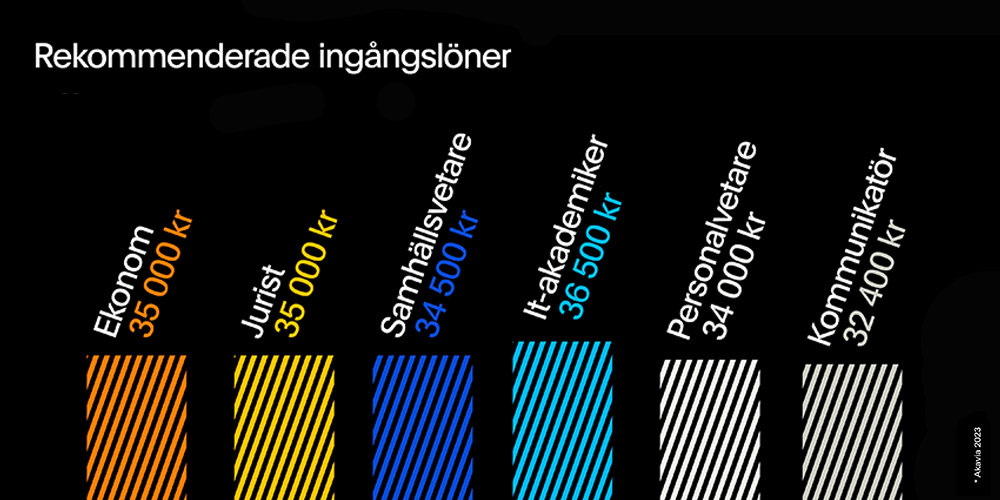 Rätt lön som nyexad | Akavia