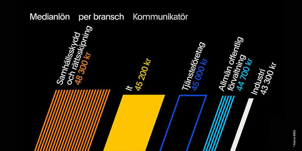 Rätt lön som kommunikatör | Akavia